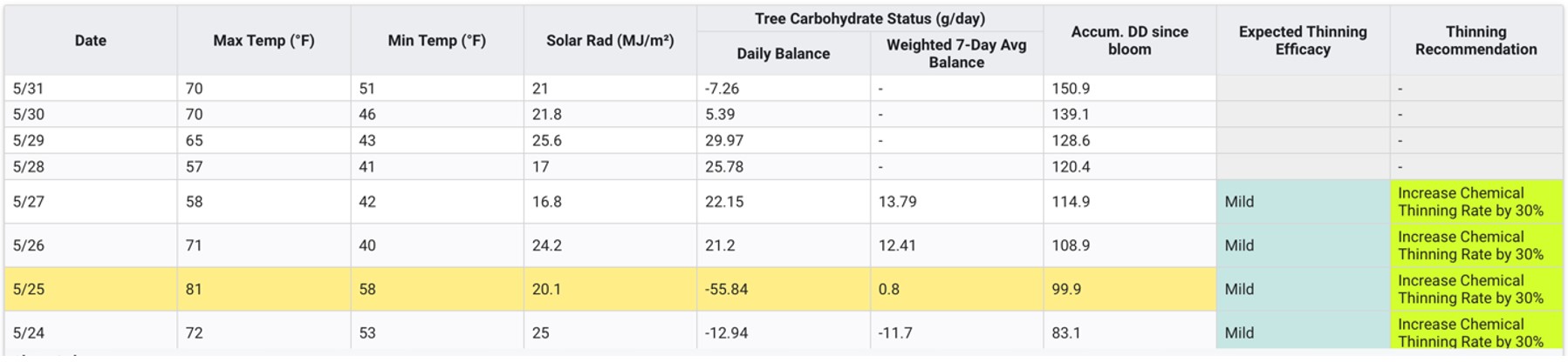 Chart showing carbohydrate balance and thinning recommendation strategies